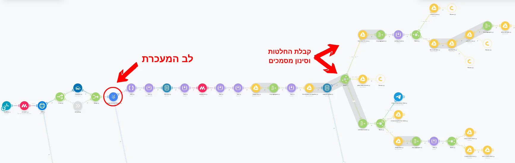 תרשים מערכת קליטת מסמכים אוטומטית — המעבר של מסמך מהווצאפ דרך סיווג AI ועד שמירה בדרייב